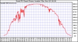 Solar PV/Inverter Performance Total PV Power Output