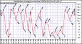 Solar PV/Inverter Performance Daily Solar Energy Production