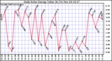 Solar PV/Inverter Performance Daily Solar Energy Production Value