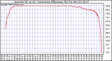 Solar PV/Inverter Performance Inverter DC to AC Conversion Efficiency