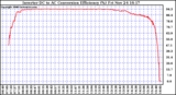 Solar PV/Inverter Performance Inverter DC to AC Conversion Efficiency