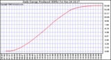 Solar PV/Inverter Performance Daily Energy Production