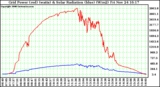 Solar PV/Inverter Performance Grid Power & Solar Radiation