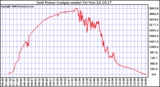 Solar PV/Inverter Performance Inverter Power Output