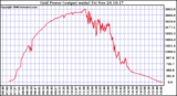 Solar PV/Inverter Performance Inverter Power Output