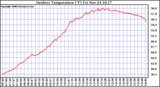 Solar PV/Inverter Performance Outdoor Temperature