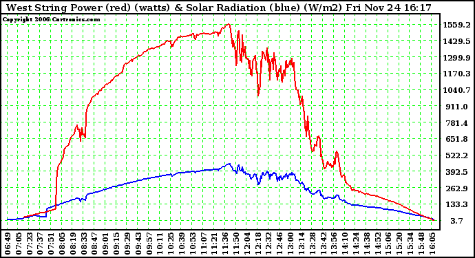 Solar PV/Inverter Performance West Array Power Output & Solar Radiation