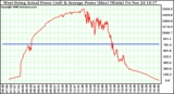 Solar PV/Inverter Performance West Array Actual & Average Power Output