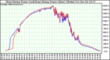 Solar PV/Inverter Performance Photovoltaic Panel Power Output