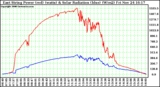 Solar PV/Inverter Performance East Array Power Output & Solar Radiation