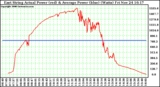 Solar PV/Inverter Performance East Array Actual & Average Power Output