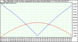 Solar PV/Inverter Performance Sun Altitude Angle & Azimuth Angle