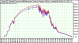 Solar PV/Inverter Performance PV Panel Power Output & Inverter Power Output