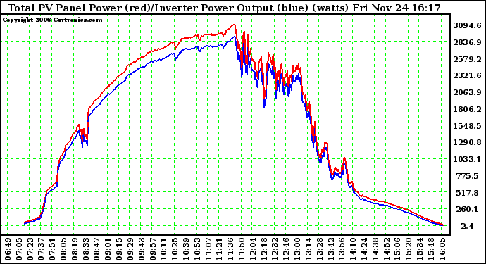 Solar PV/Inverter Performance PV Panel Power Output & Inverter Power Output