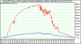 Solar PV/Inverter Performance Total PV Power Output & Solar Radiation