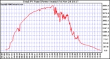 Solar PV/Inverter Performance Total PV Power Output