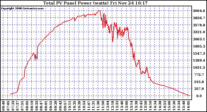 Solar PV/Inverter Performance Total PV Power Output