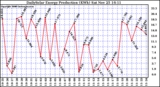 Solar PV/Inverter Performance Daily Solar Energy Production