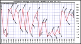 Solar PV/Inverter Performance Daily Solar Energy Production