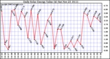 Solar PV/Inverter Performance Daily Solar Energy Production Value