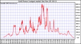 Solar PV/Inverter Performance Inverter Power Output