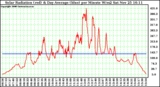 Solar PV/Inverter Performance Solar Radiation & Day Average per Minute