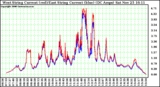 Solar PV/Inverter Performance Photovoltaic Panel Current Output