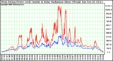 Solar PV/Inverter Performance West Array Power Output & Solar Radiation