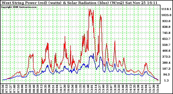 Solar PV/Inverter Performance West Array Power Output & Solar Radiation