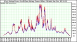 Solar PV/Inverter Performance Photovoltaic Panel Power Output