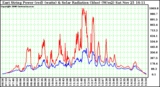 Solar PV/Inverter Performance East Array Power Output & Solar Radiation