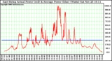 Solar PV/Inverter Performance East Array Actual & Average Power Output