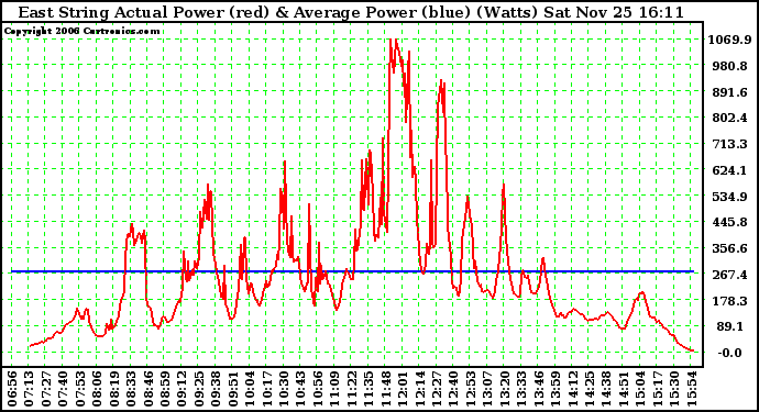 Solar PV/Inverter Performance East Array Actual & Average Power Output