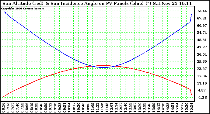 Solar PV/Inverter Performance Sun Altitude Angle & Sun Incidence Angle on PV Panels