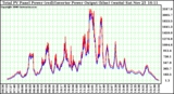 Solar PV/Inverter Performance PV Panel Power Output & Inverter Power Output