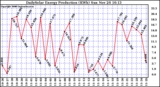 Solar PV/Inverter Performance Daily Solar Energy Production