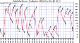 Solar PV/Inverter Performance Daily Solar Energy Production