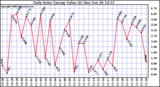 Solar PV/Inverter Performance Daily Solar Energy Production Value