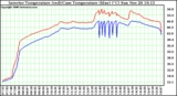 Solar PV/Inverter Performance Inverter Operating Temperature