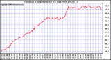 Solar PV/Inverter Performance Outdoor Temperature