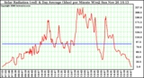 Solar PV/Inverter Performance Solar Radiation & Day Average per Minute