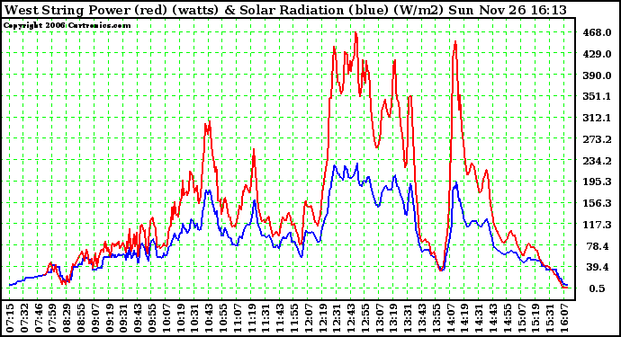 Solar PV/Inverter Performance West Array Power Output & Solar Radiation