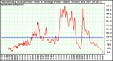 Solar PV/Inverter Performance West Array Actual & Average Power Output