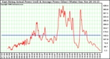 Solar PV/Inverter Performance East Array Actual & Average Power Output