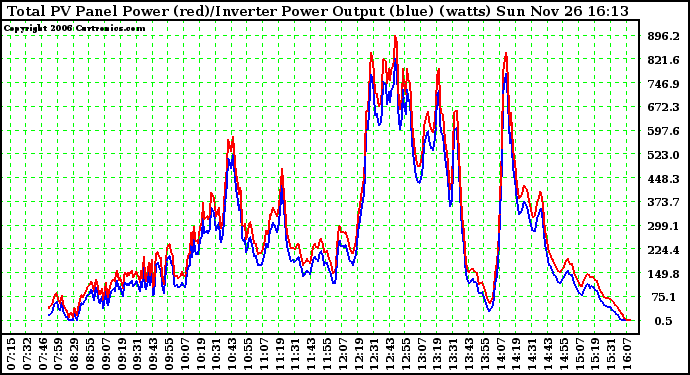 Solar PV/Inverter Performance PV Panel Power Output & Inverter Power Output