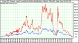 Solar PV/Inverter Performance Total PV Power Output & Solar Radiation