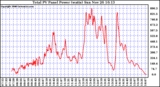 Solar PV/Inverter Performance Total PV Power Output