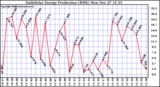 Solar PV/Inverter Performance Daily Solar Energy Production