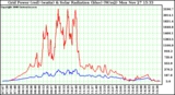 Solar PV/Inverter Performance Grid Power & Solar Radiation