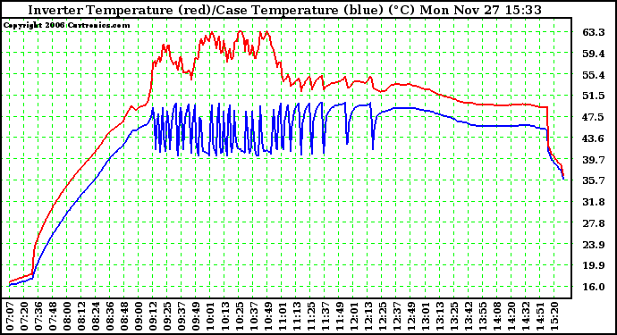 Solar PV/Inverter Performance Inverter Operating Temperature